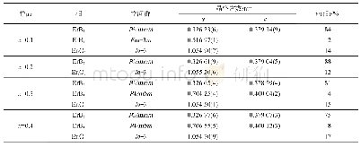 表2 ErH2+ (2+x) B烧结样品的结构参数和相含量