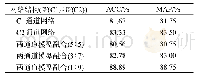 《表2 人脸情绪识别的ACC与MAP》