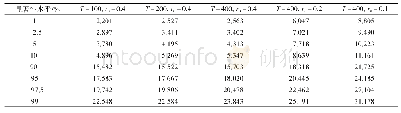 《表3 不同样本容量和窗宽参数组合下tf(r0)的临界值》
