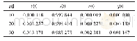 表1 λ=0.3,3个时间节点的未感染者、感染者、治愈者、死亡者的比例