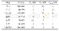 表7 补贴额度减半下7个城市可再生能源系统的发电成本和最优配置