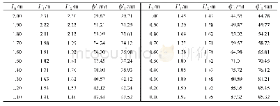 表3 超声波传感器与激光雷达的测量结果