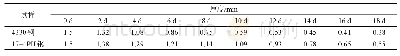 表3 不同腐蚀时间下4330和17-4PH钢C环试样的厚度