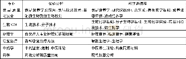 《表3 各专业优势分析和可公选课程》