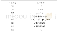 《表2 部分积操作：半精度浮点数处理器的设计与验证》