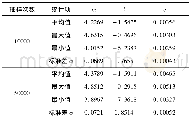 《表5 蒙特卡洛实验结果》