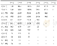 《表3 两种算法所得到的频繁项集个数对比 (Chess数据集)》