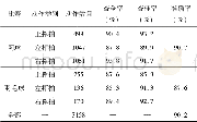 《表2 运动员动作识别实验结果》