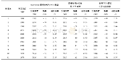 《表2 2012年8月31日48点负荷预测结果统计表》