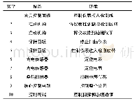 《表1 图3中的数字含义：智能电表自动测试系统的设计》