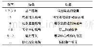 《表2 图4中的数字含义：智能电表自动测试系统的设计》