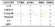 《表1 不同突发事件等级所需救援资源数量》