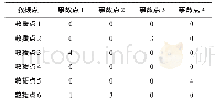 《表7 优化资源调度方案：高速公路突发事件应急资源调动系统》