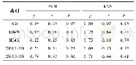 表3 使用词向量模型表示文本的分类结果