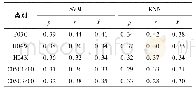表4 使用向量空间模型表示文本的分类结果