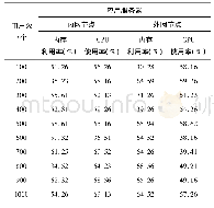 表4 文献[3]系统性能测试结果