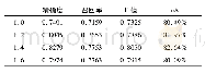 表2 不同放大系数的结果(Io U=0.4,Score=0.5)