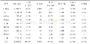 《表1 江汉平原不同土壤类型及其空间结构特征》