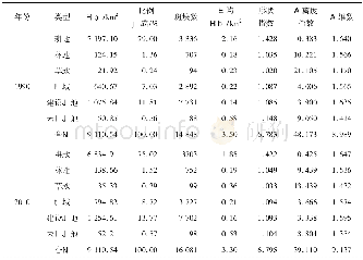 《表5 1990年和2010年江汉平原潮土下各地类空间结构特征》