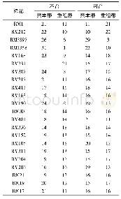 《表3 各SSR标记4种带型的数量》