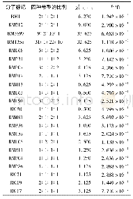 《表4 22个SSR标记4种带型数量比的卡方检验》