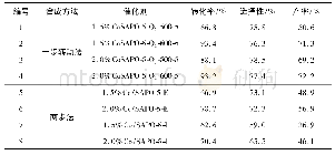 《表2 Co SAPO-5以及Co/SAPO-5催化苯乙烯空气环氧化反应结果》