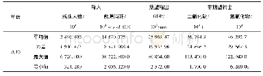 《表1 2016年中国30个地区输入与输出指标》