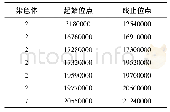 表1 HD9802-9S/R446 F2群体ΔSNP-index超过95%置信水平候选区域