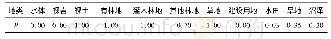 《表1 不同土地利用类型与其对应P值表》