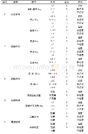 表2 共享农庄建设适宜性评价体系