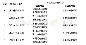 表6 共享农庄、共生农庄建设指引