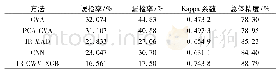 《表1 江苏盐城高分五号高光谱影像变化检测精度》