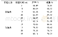 表2 反应时间对甲基橙产率和纯度的影响