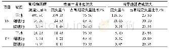 《表5 梁子湖区不同坡度地表径流氮磷流失量》