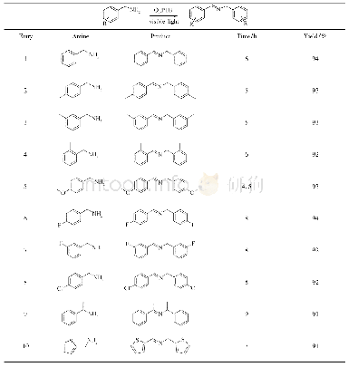 表1 在可见光下的PTB上诱导了各种胺的氧化自偶联a