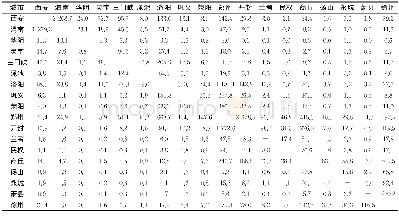 《表2 郑徐-郑西高铁建成前后各城市间引力值Tab.2 Mark of urban quality indicator of cities along Zhengzhou-Xuzhou HSR and