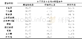 表1 害虫在不同识别方法下的识别准确率Tab.1 The identification accuracy of pests in different identification methods