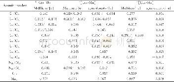《表2[Cor-Mn]在不同自旋多重度下的部分Mülliken电荷布局和自旋密度Tab.2 Selected Mülliken charge populations and spin densitie