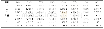 《表1 2000-2015年黄河经济带县域城乡收入比的差异指数Tab.1 Theσ, Cv, T of urban-rural income ratio in Yellow River Economi