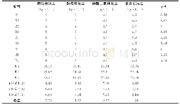 表1 ZH-22正交实验结果Tab.1 Orthogonal experimental results of ZH-22