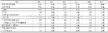 表4 2 0 1 0—2015年中国服务业各行业OFDI所占比重 (%)