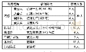 《表2 坐部伎：汉乐与胡风:《庆善乐》诞生的历史语境及其政治象征》