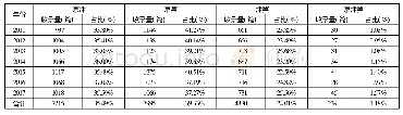 表3 2 0 1 1—2017年CNKI收录京津冀合著论文数量及占地区总量比重(篇、%)