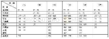 《表1 东汉主要佛经译者及译经相关时间》