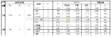 《表3 相关因素对心理健康消极指标与创造力关系的调节效应检验》