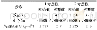 《表2 浮力摆模型质量参数Table 2 Main weight parameters of the flap model》