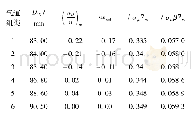 表2 hv max=25.65 mm时各气道组特征参数Table 2The characteristic parameters with different DIN with hv max25.65 mm