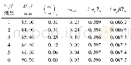 《表3 hv max=31.00 mm时各气道组特征参数Table 3The characteristic parameters with different DIN with hv max=31.0