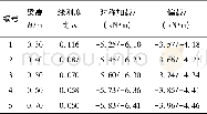 《表2 不同的腹板与顶板线刚度比值条件下顶板的横向内力值Table 2 Transverse internal force of deck under different web and roof l