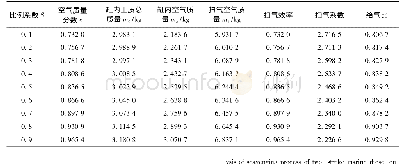 《表1 不同比例系数下各换气特性参数表 (ps=35 MPa, Ts=310 K, ms=7.3 532 kg)》